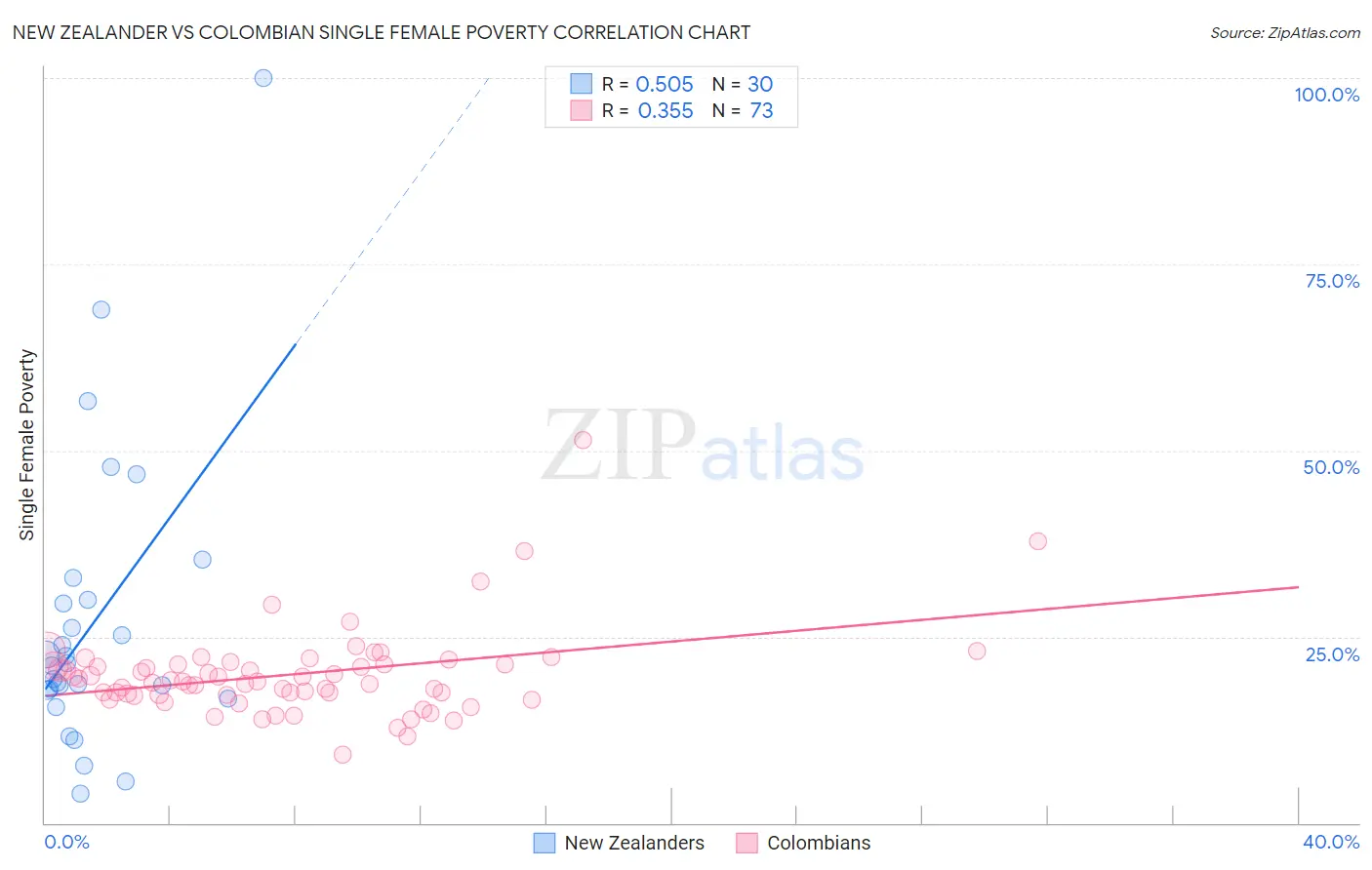 New Zealander vs Colombian Single Female Poverty
