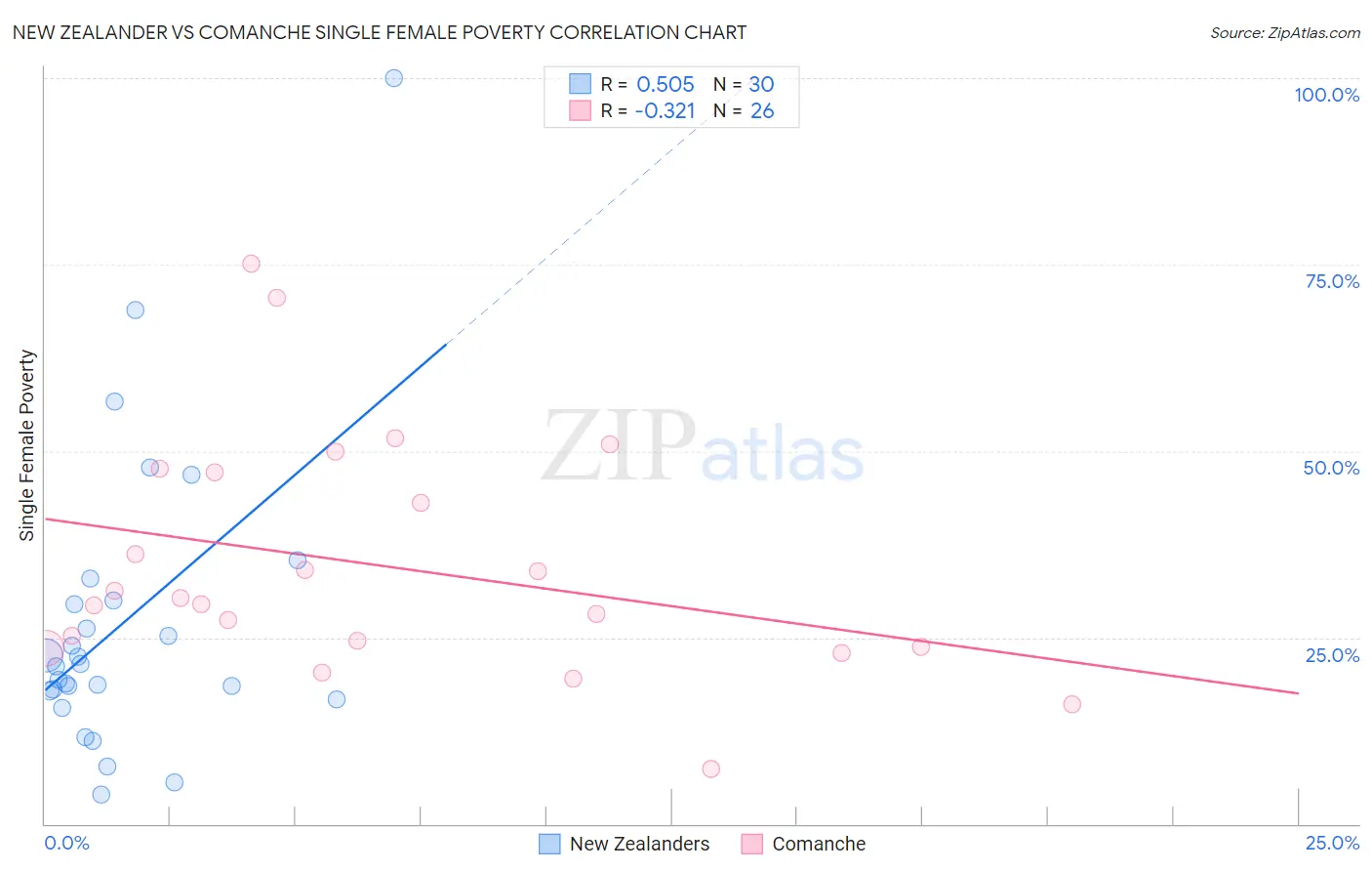 New Zealander vs Comanche Single Female Poverty