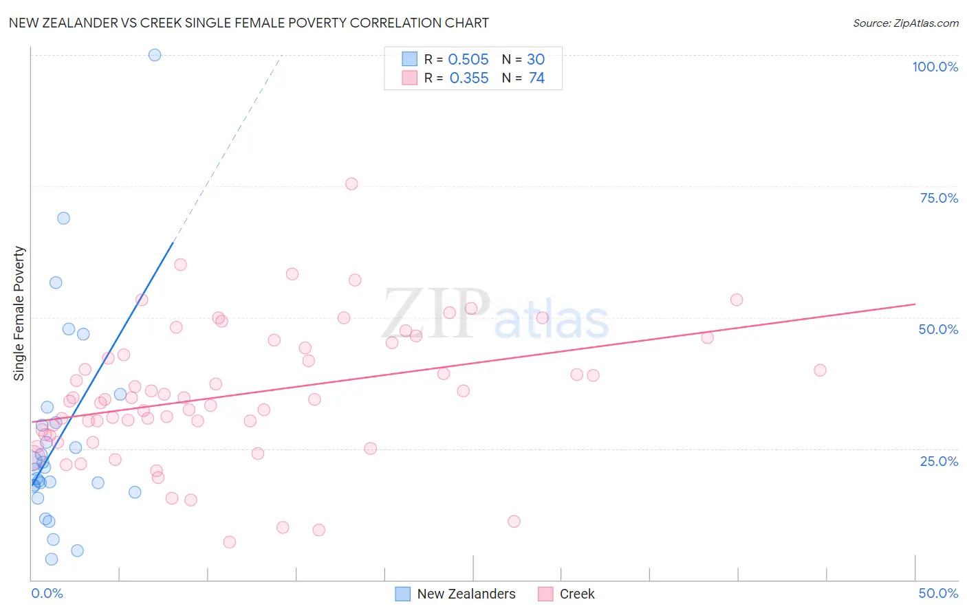 New Zealander vs Creek Single Female Poverty