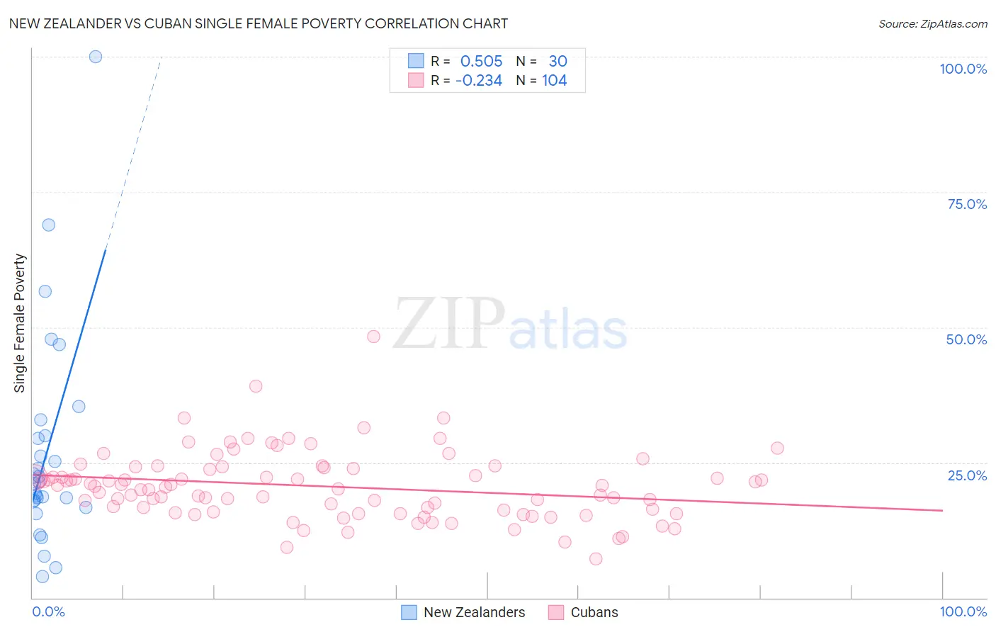 New Zealander vs Cuban Single Female Poverty