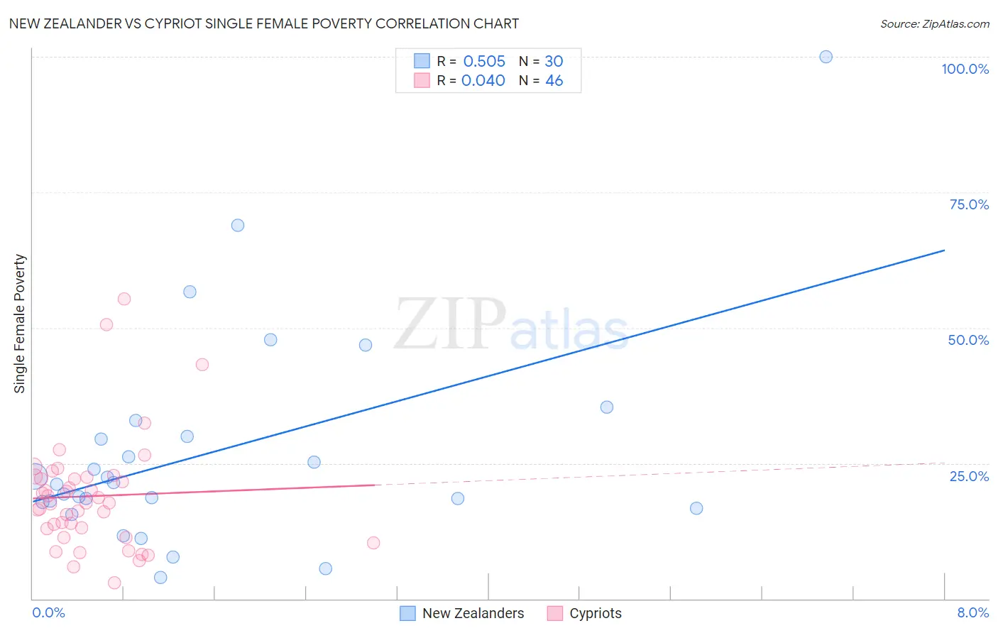 New Zealander vs Cypriot Single Female Poverty