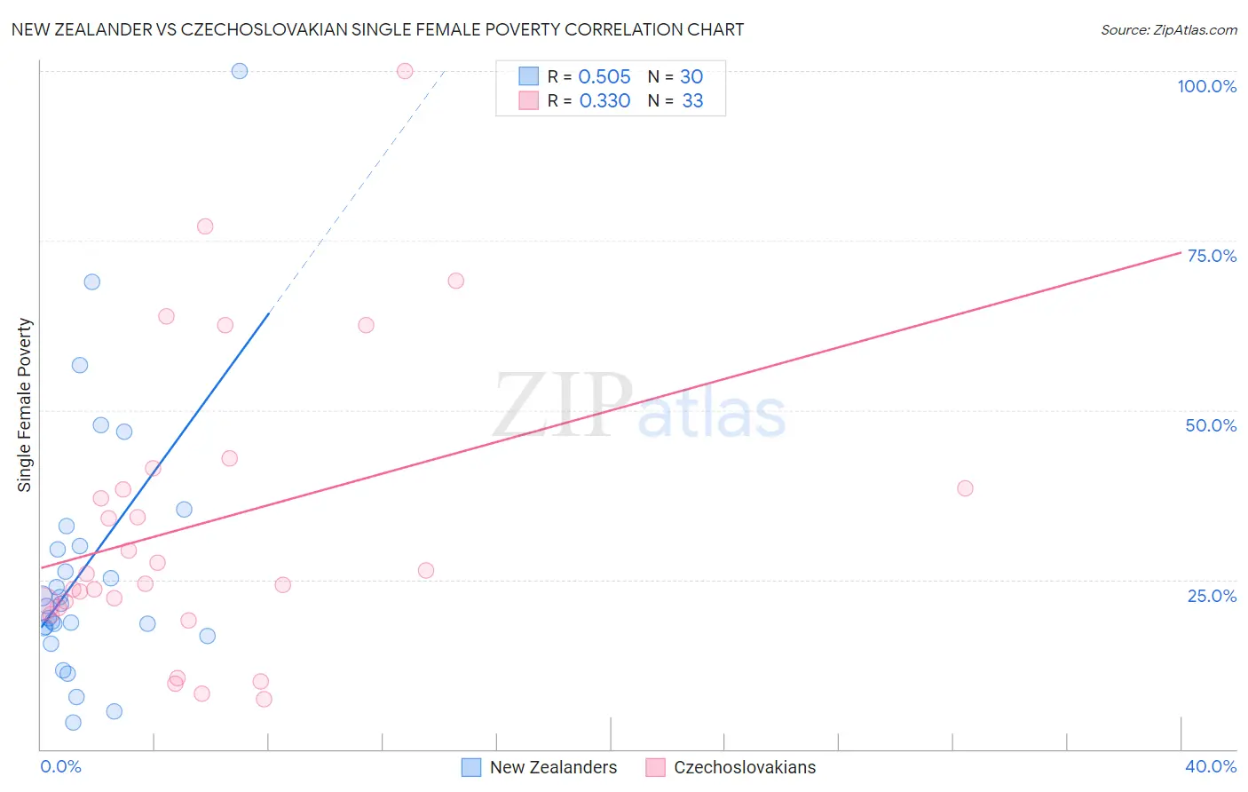 New Zealander vs Czechoslovakian Single Female Poverty