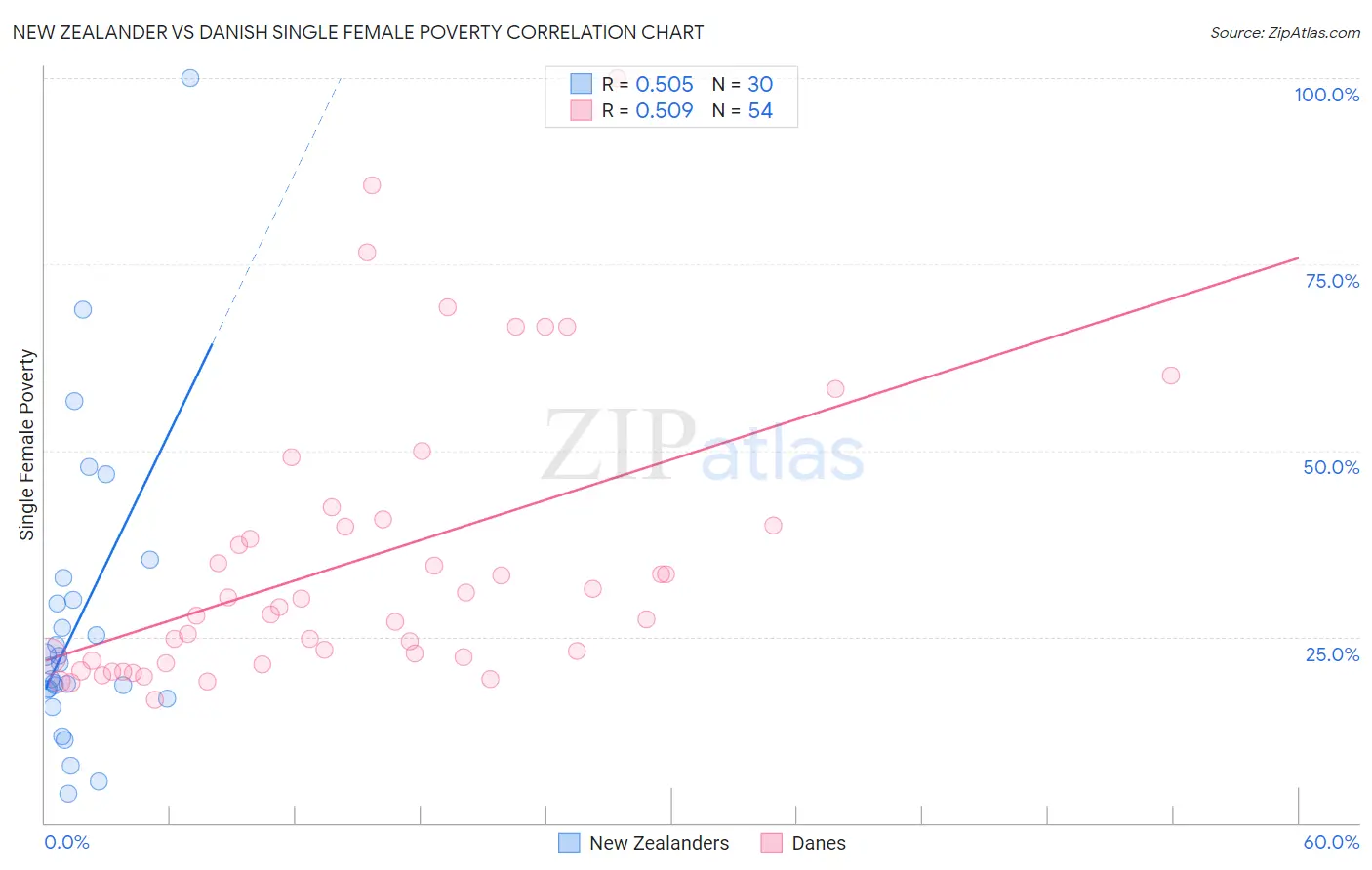 New Zealander vs Danish Single Female Poverty