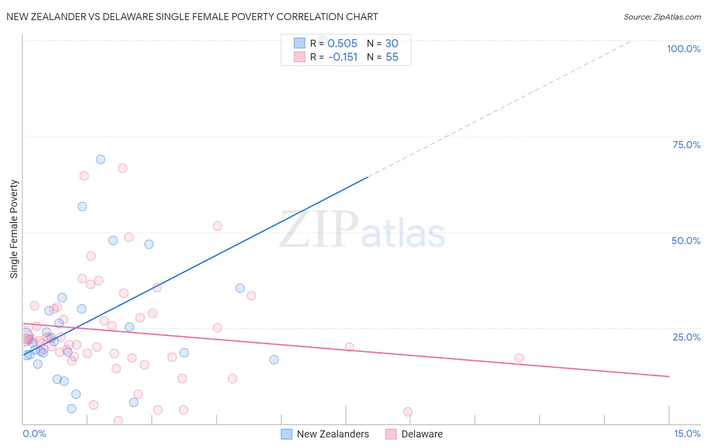 New Zealander vs Delaware Single Female Poverty