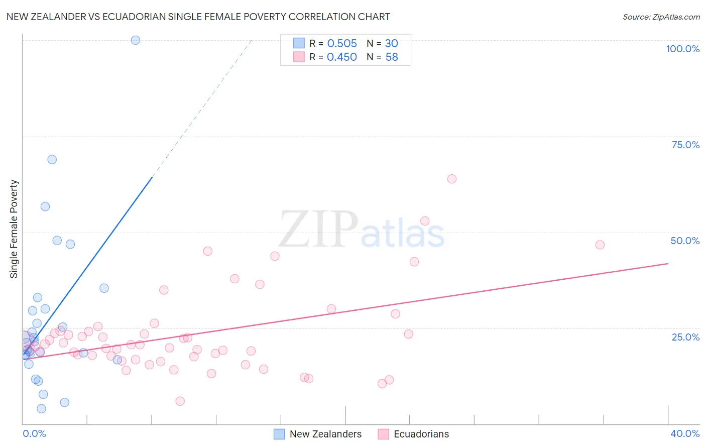 New Zealander vs Ecuadorian Single Female Poverty