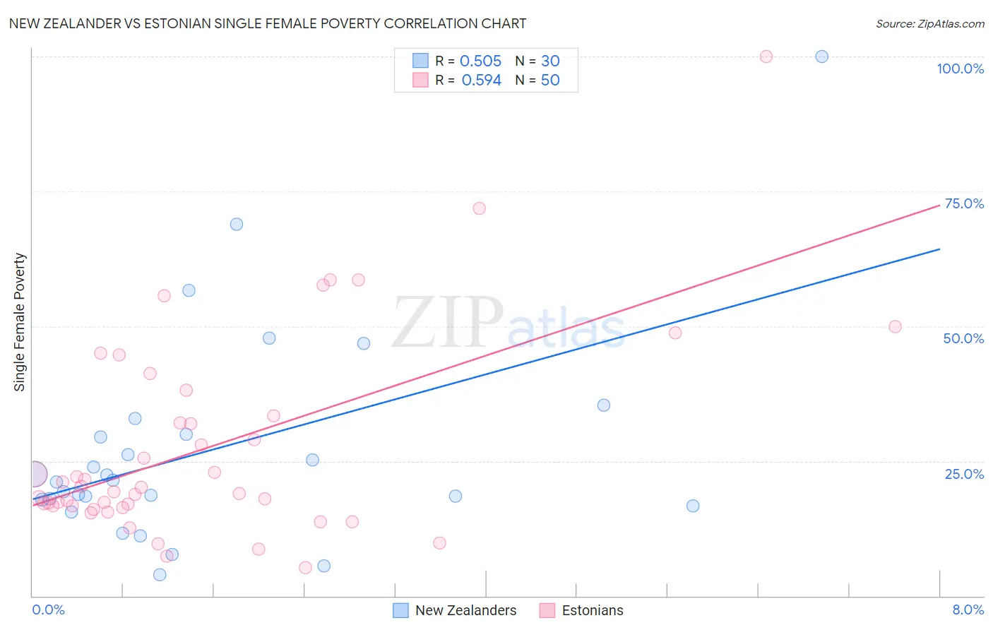 New Zealander vs Estonian Single Female Poverty
