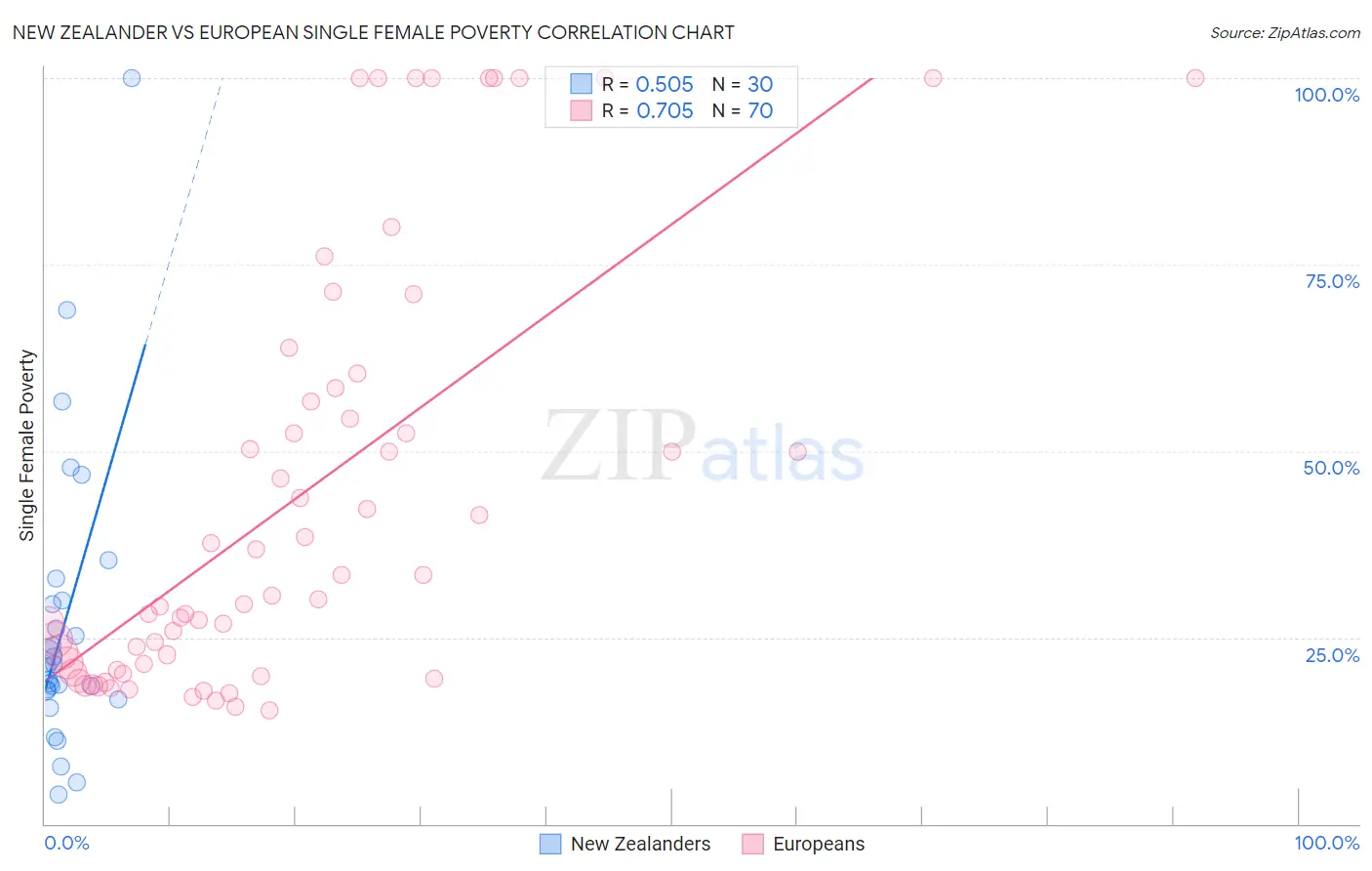 New Zealander vs European Single Female Poverty