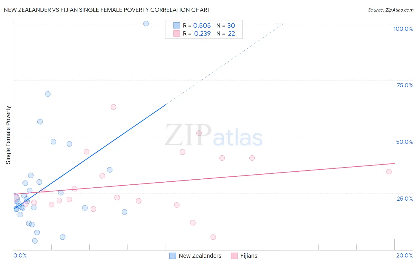 New Zealander vs Fijian Single Female Poverty