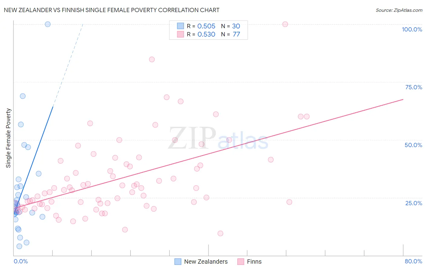 New Zealander vs Finnish Single Female Poverty