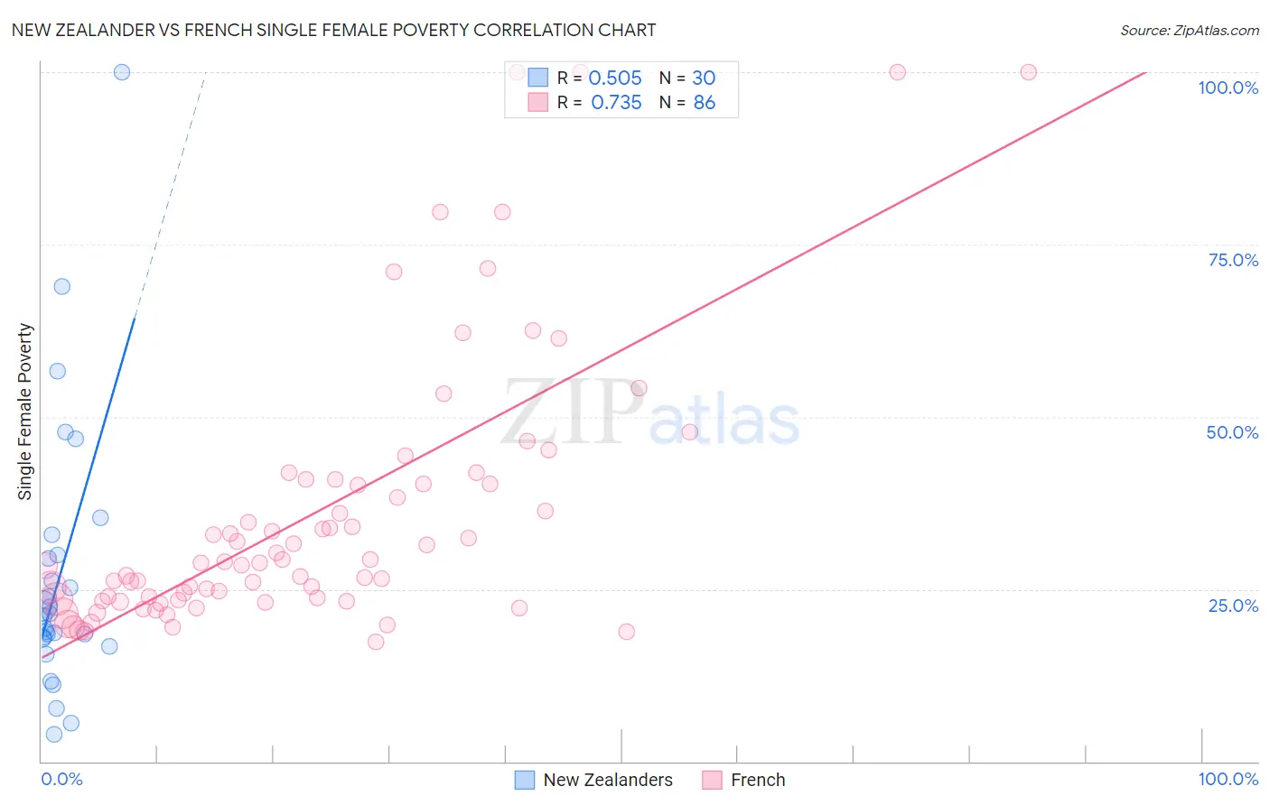 New Zealander vs French Single Female Poverty