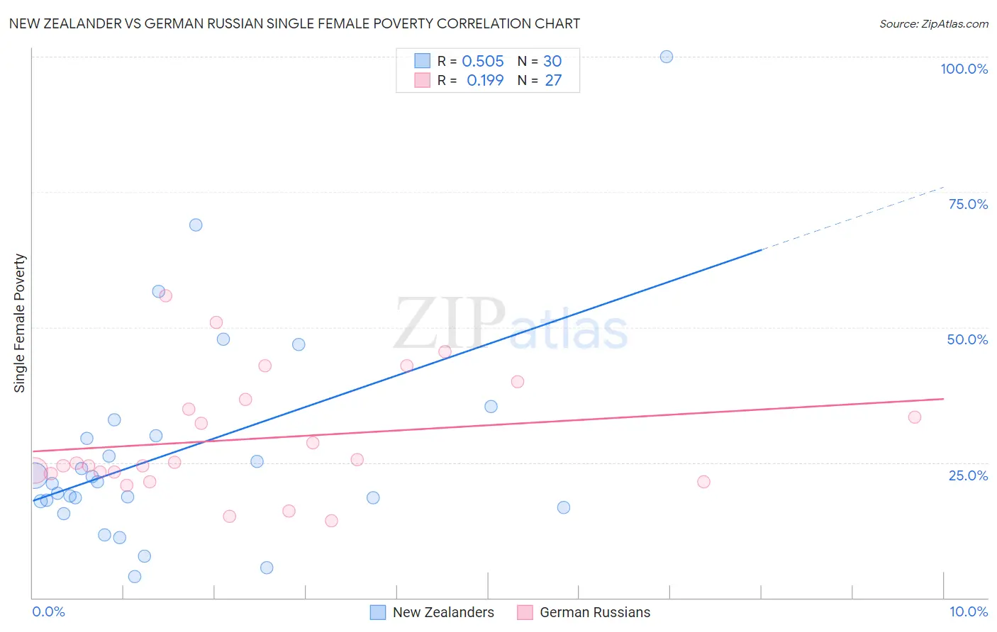 New Zealander vs German Russian Single Female Poverty