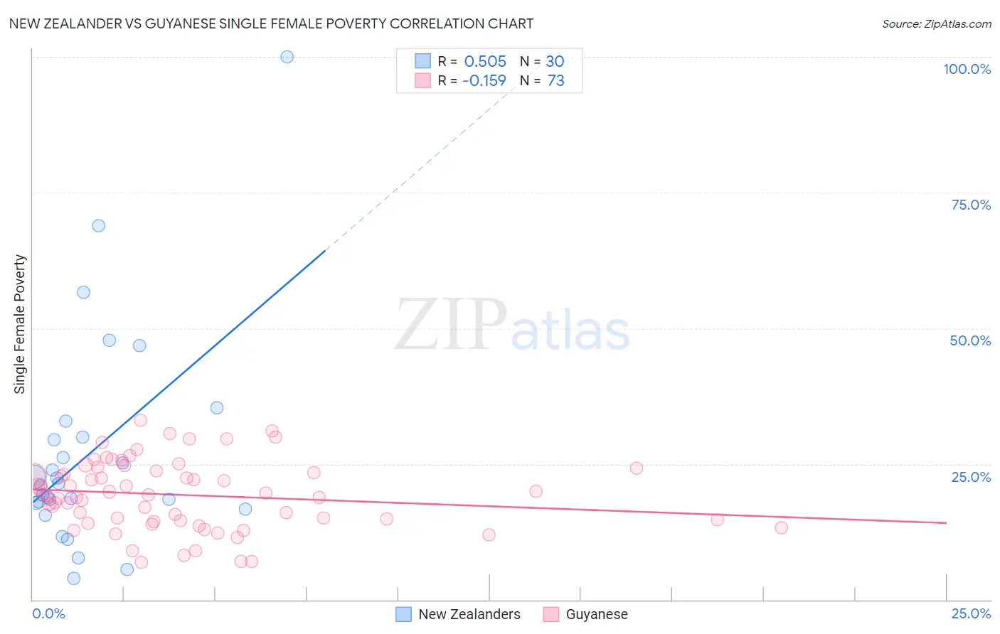 New Zealander vs Guyanese Single Female Poverty