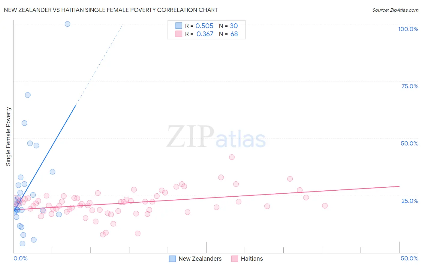 New Zealander vs Haitian Single Female Poverty