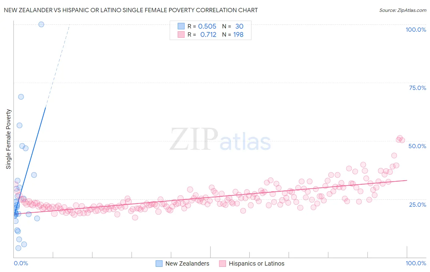 New Zealander vs Hispanic or Latino Single Female Poverty