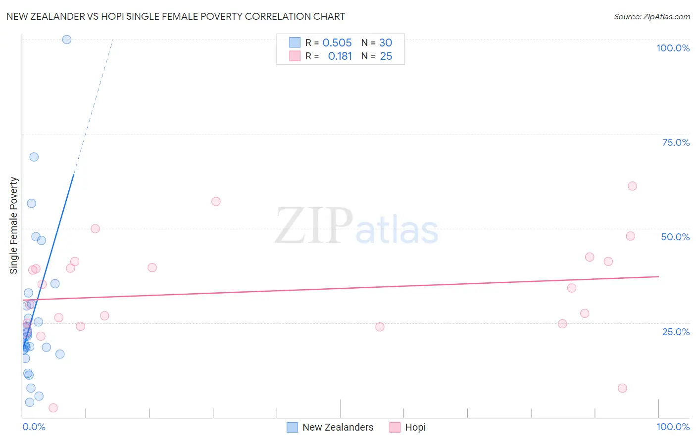 New Zealander vs Hopi Single Female Poverty
