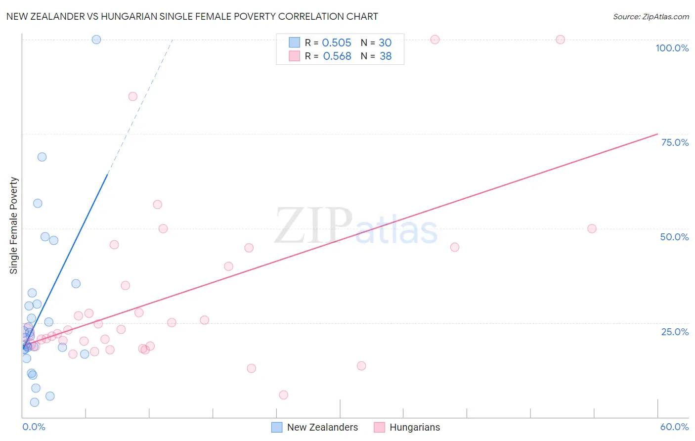 New Zealander vs Hungarian Single Female Poverty