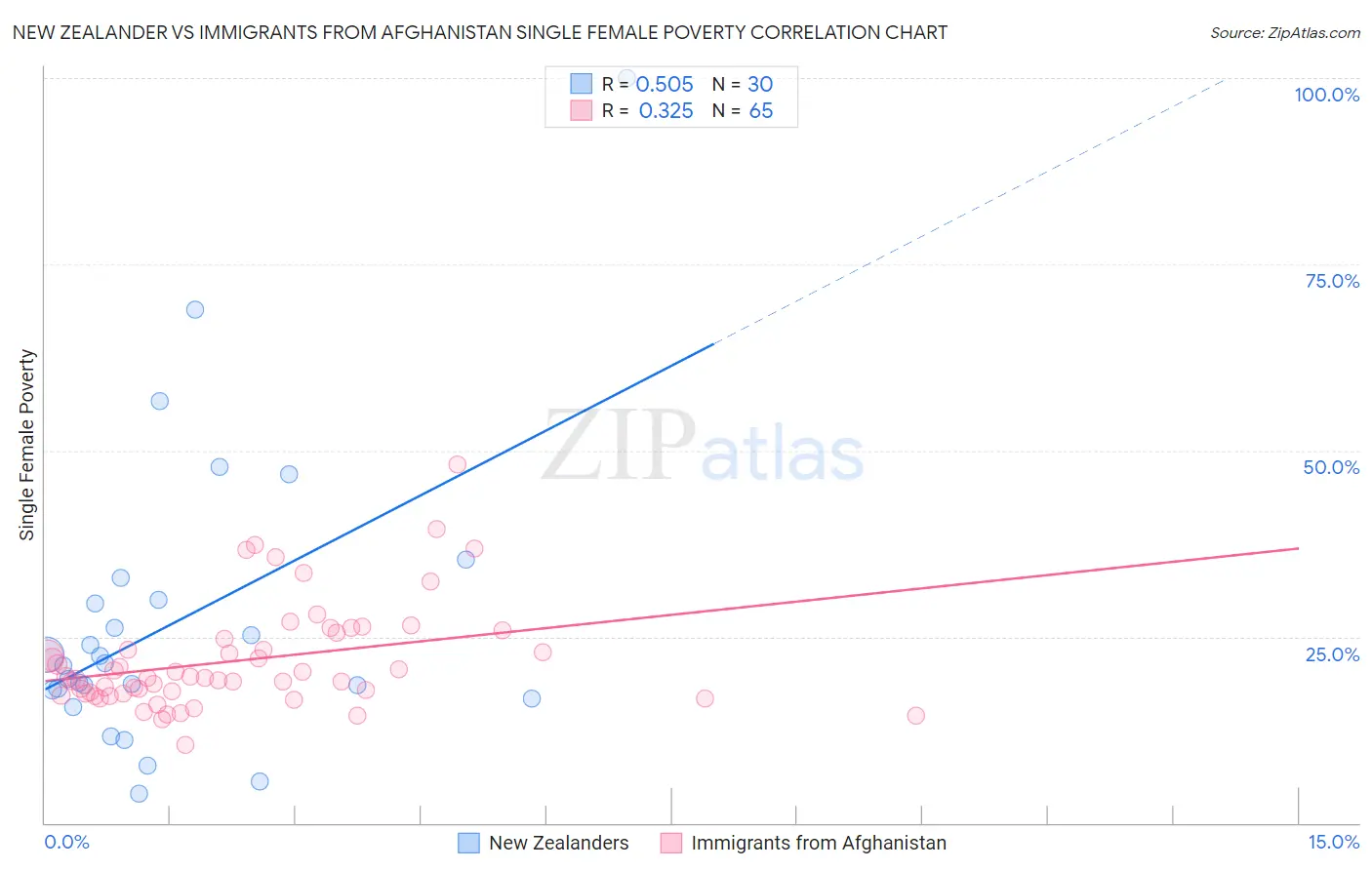 New Zealander vs Immigrants from Afghanistan Single Female Poverty