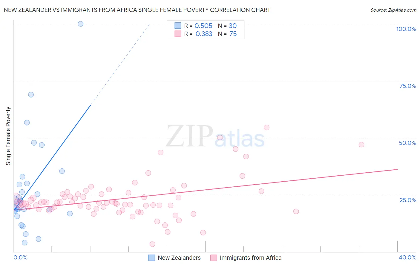 New Zealander vs Immigrants from Africa Single Female Poverty