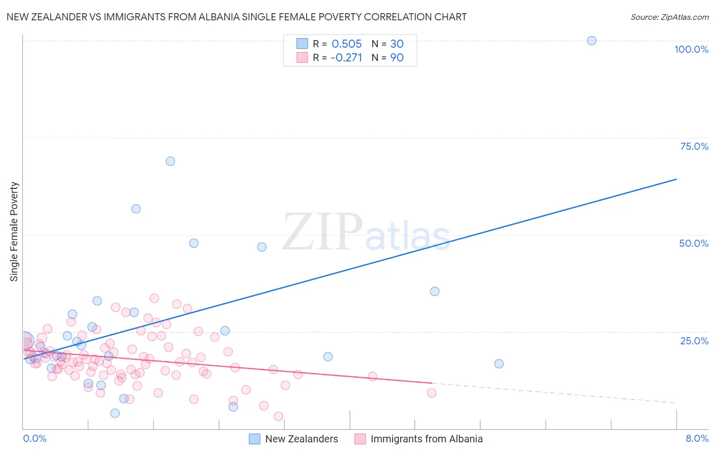New Zealander vs Immigrants from Albania Single Female Poverty