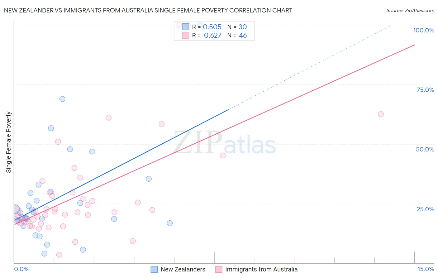 New Zealander vs Immigrants from Australia Single Female Poverty