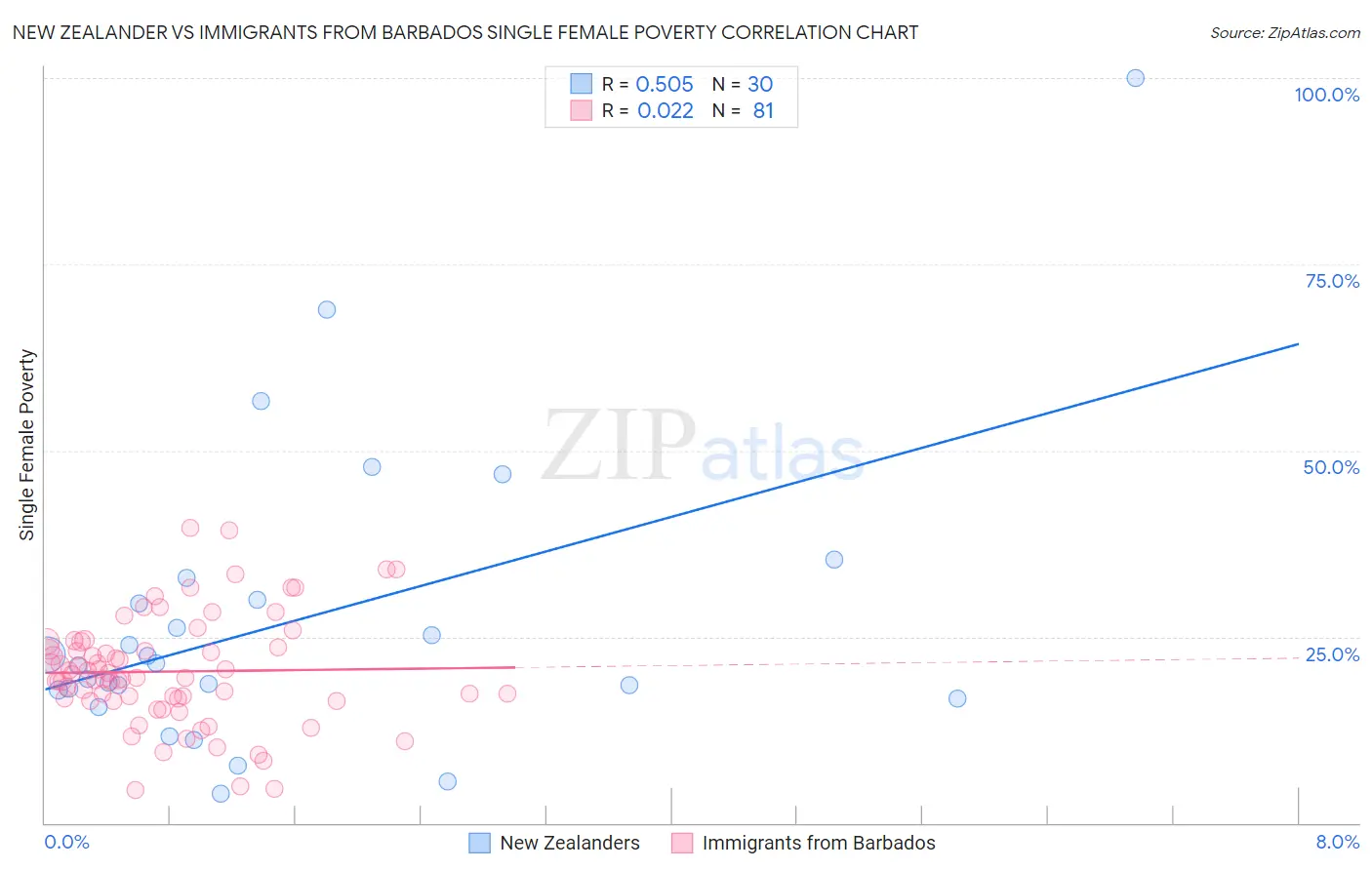 New Zealander vs Immigrants from Barbados Single Female Poverty