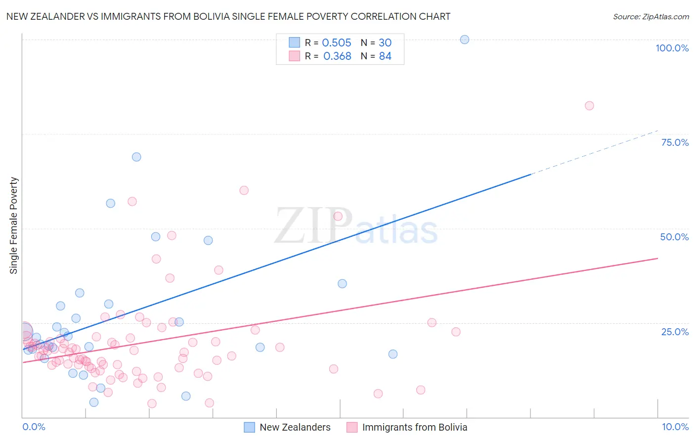 New Zealander vs Immigrants from Bolivia Single Female Poverty