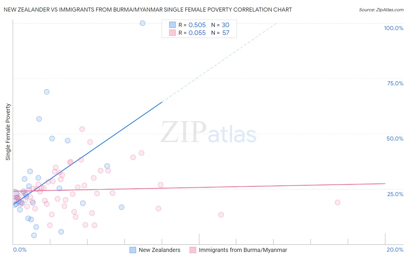 New Zealander vs Immigrants from Burma/Myanmar Single Female Poverty