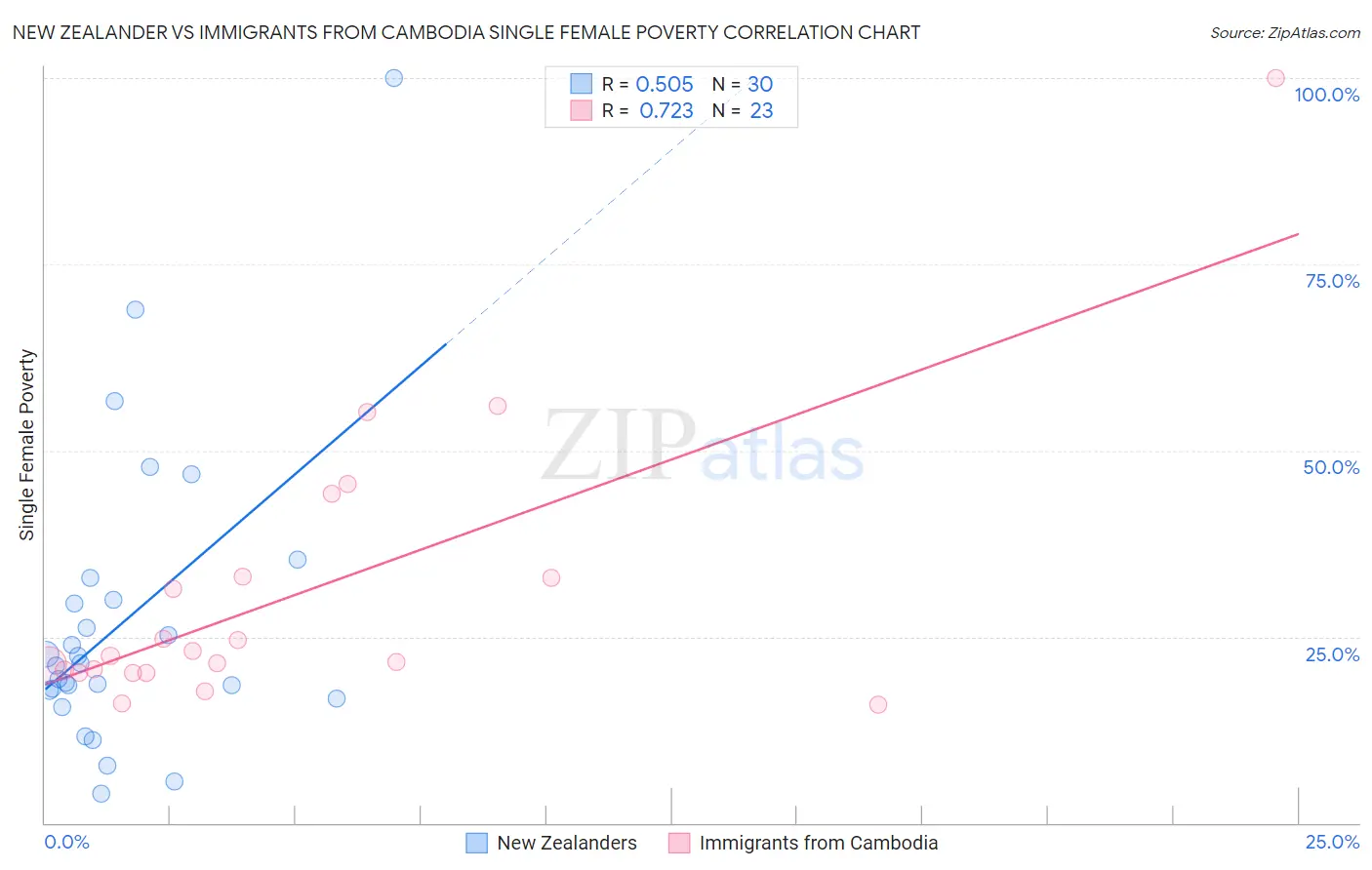 New Zealander vs Immigrants from Cambodia Single Female Poverty