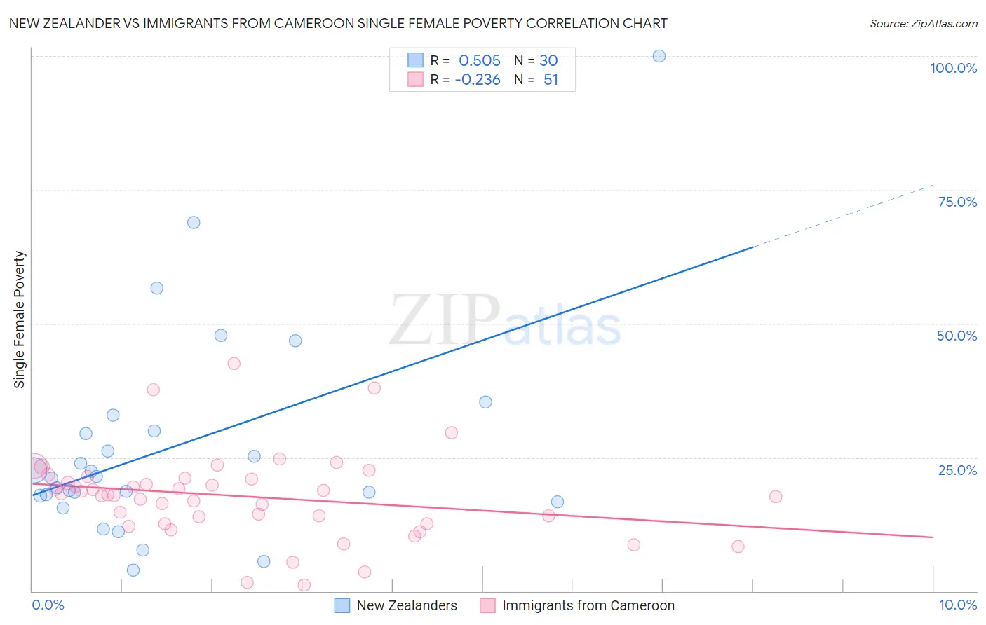 New Zealander vs Immigrants from Cameroon Single Female Poverty