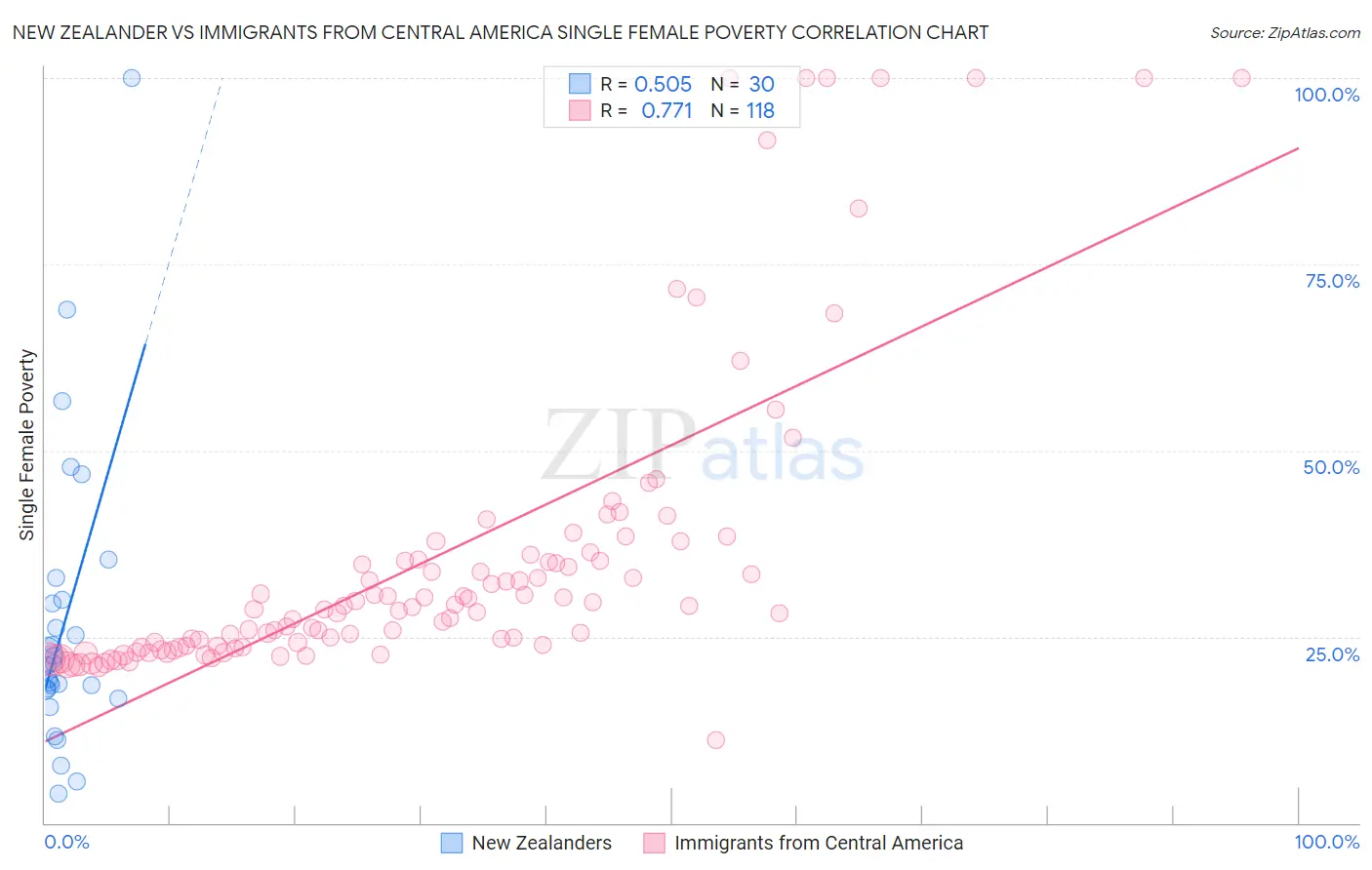 New Zealander vs Immigrants from Central America Single Female Poverty