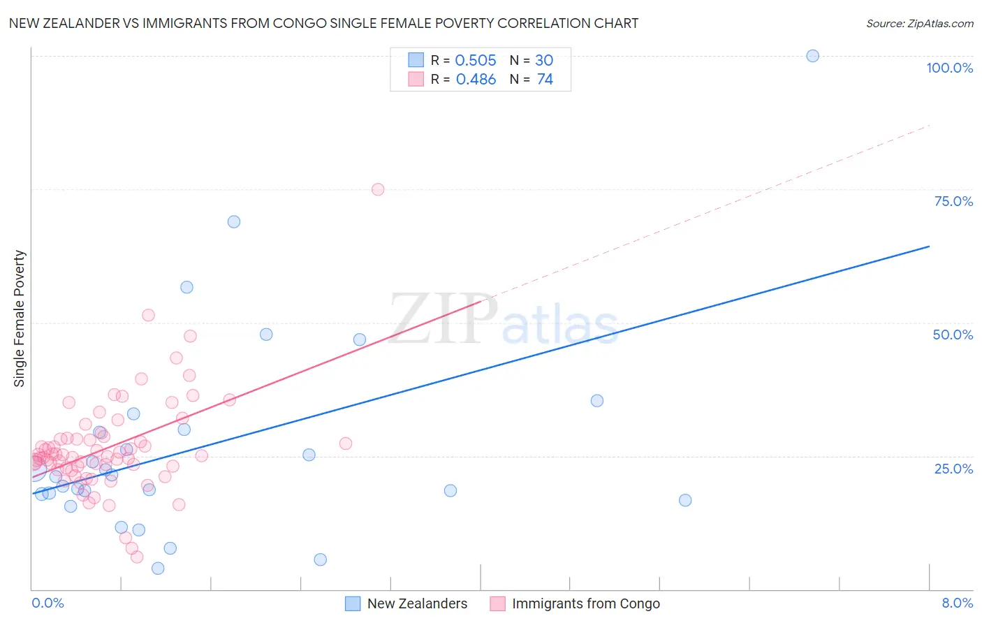 New Zealander vs Immigrants from Congo Single Female Poverty