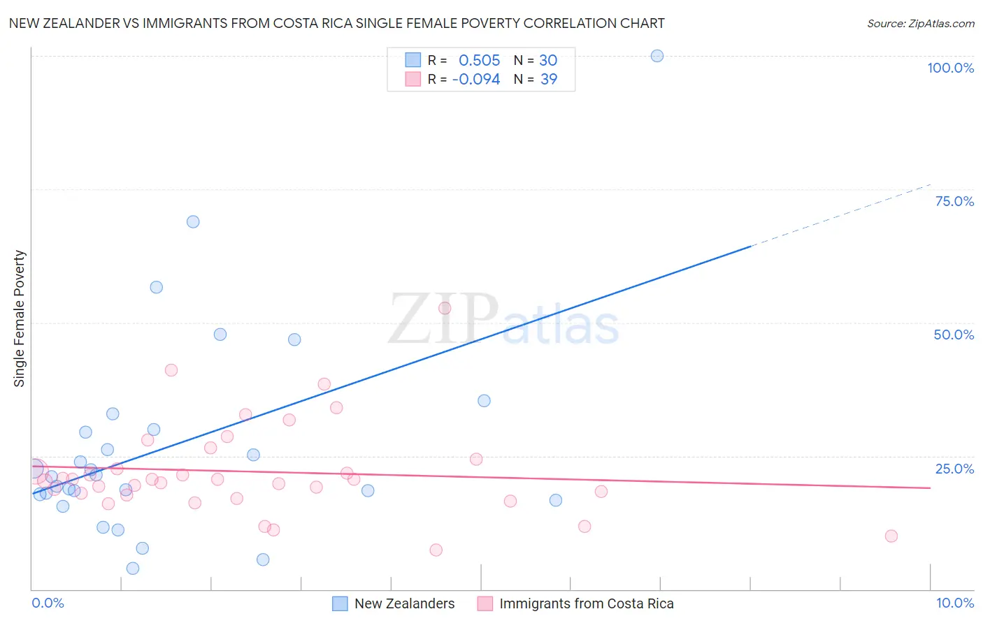 New Zealander vs Immigrants from Costa Rica Single Female Poverty