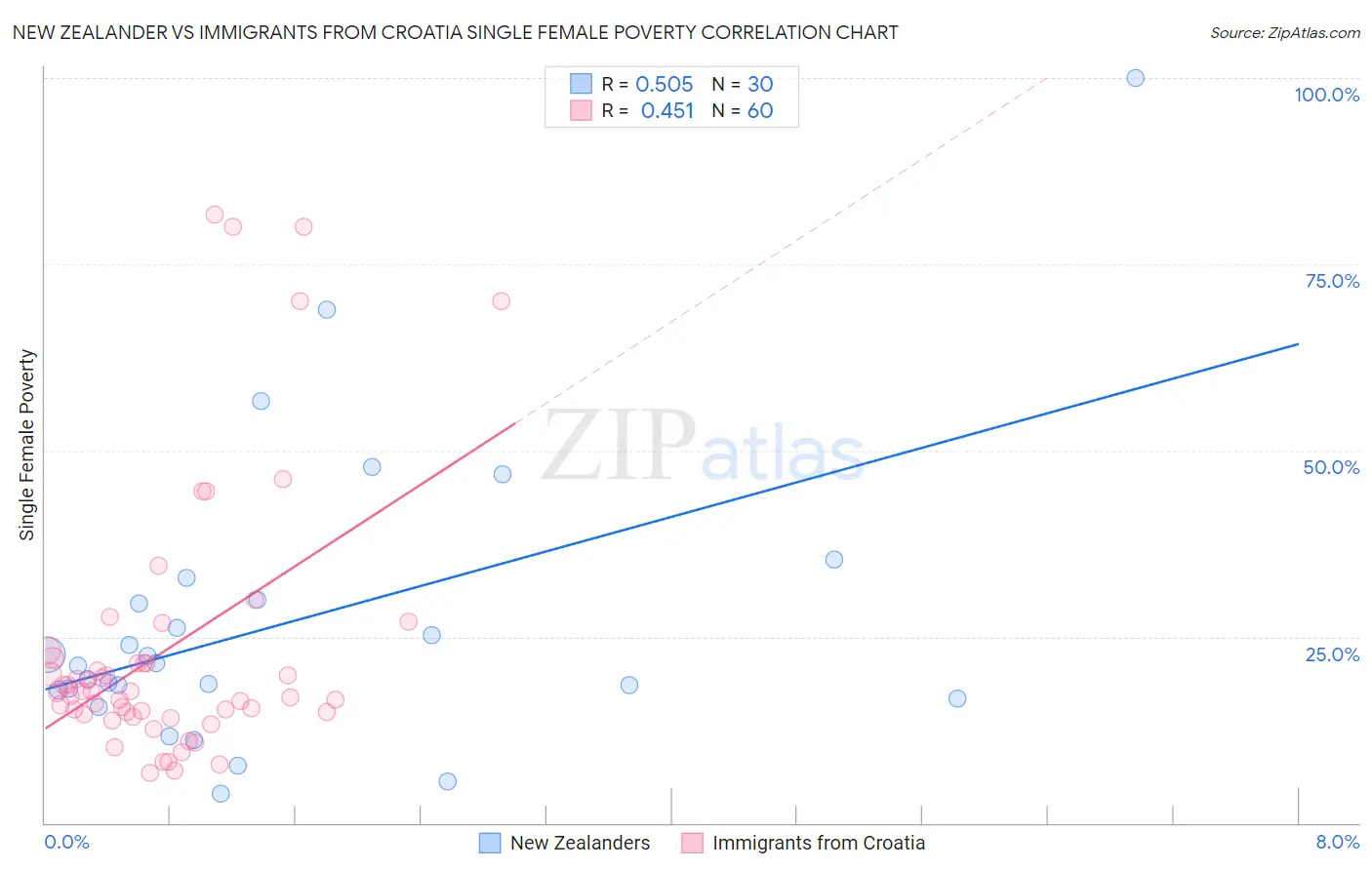 New Zealander vs Immigrants from Croatia Single Female Poverty