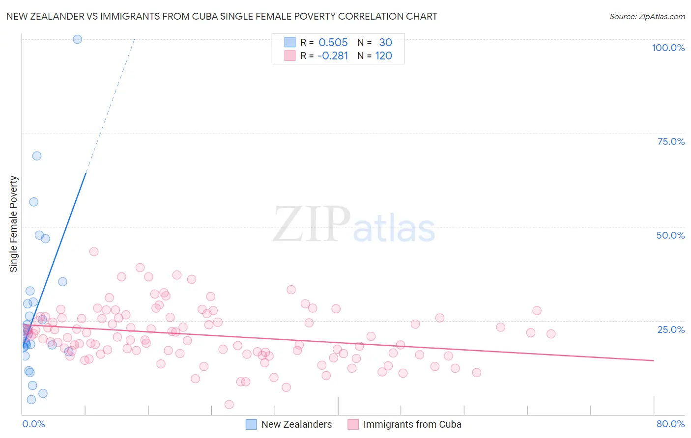 New Zealander vs Immigrants from Cuba Single Female Poverty