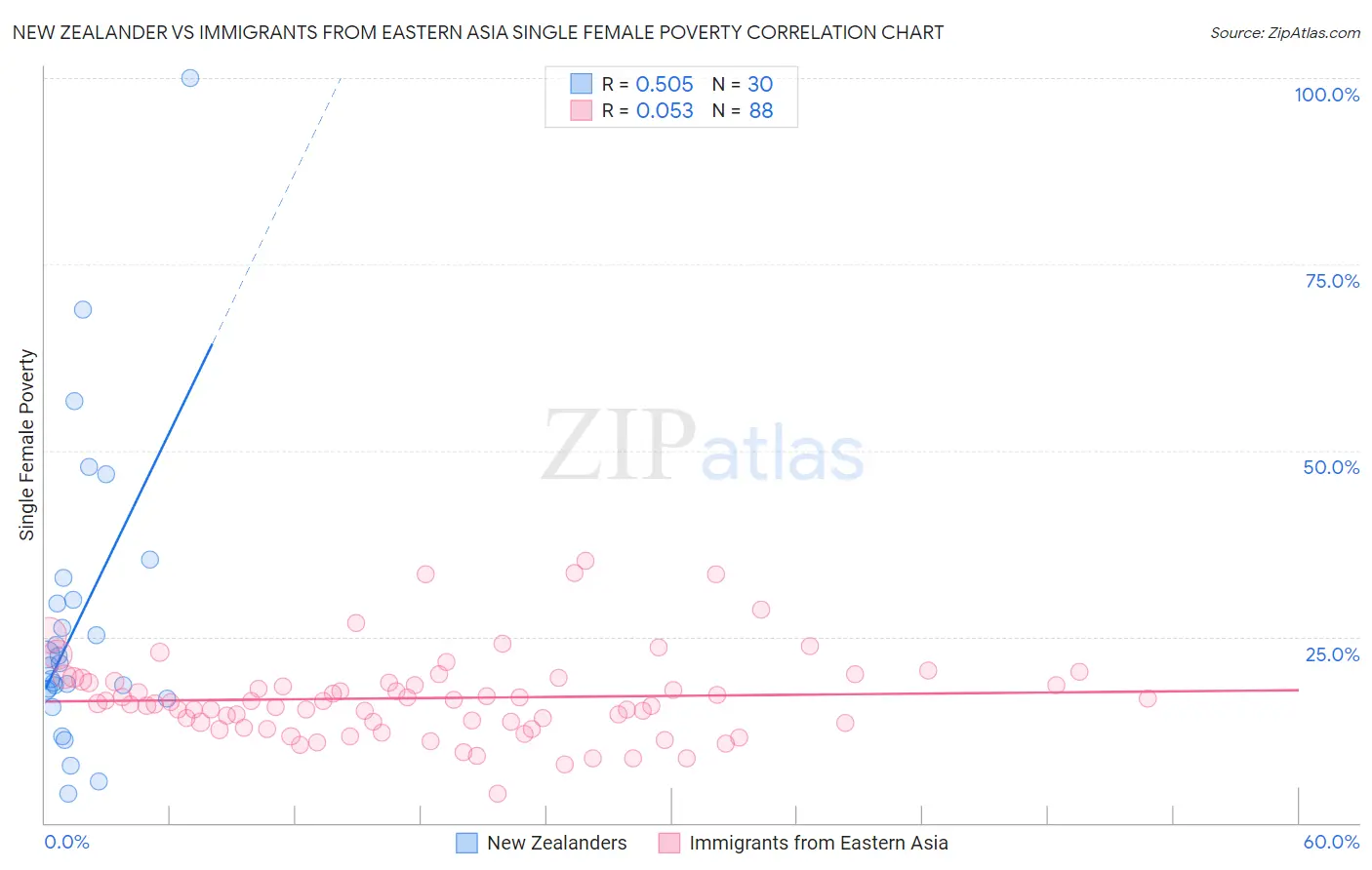 New Zealander vs Immigrants from Eastern Asia Single Female Poverty