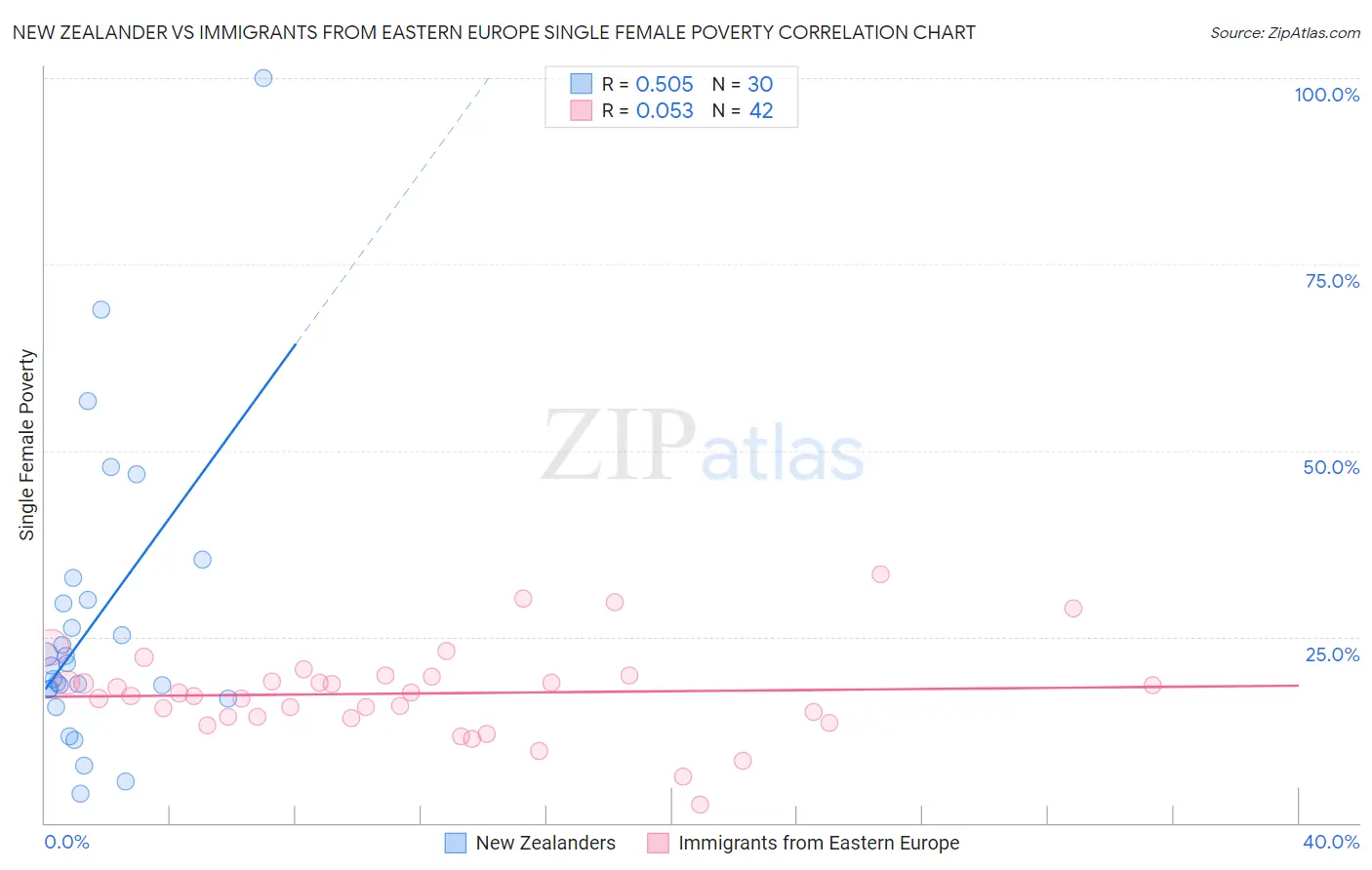 New Zealander vs Immigrants from Eastern Europe Single Female Poverty