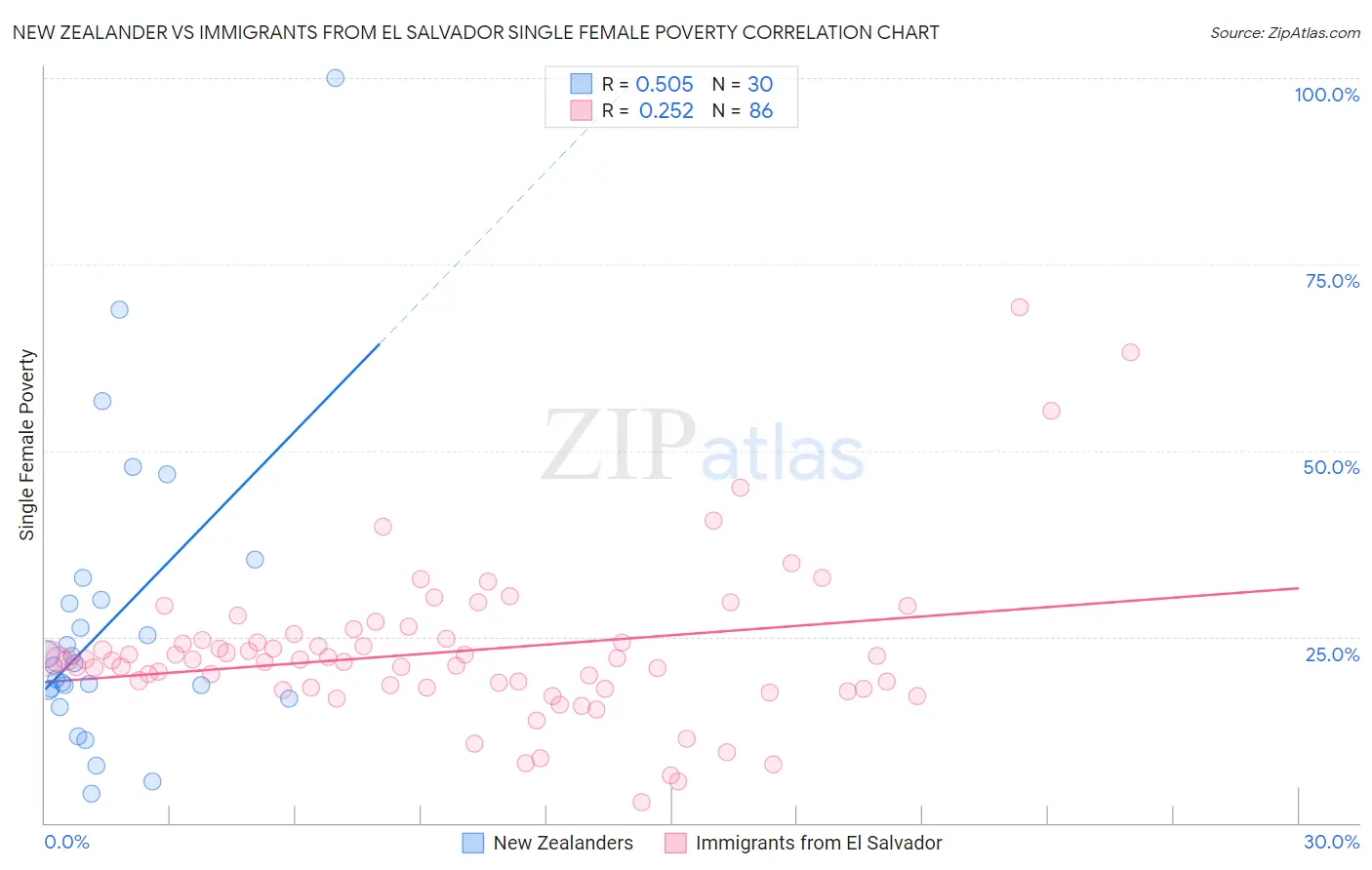 New Zealander vs Immigrants from El Salvador Single Female Poverty
