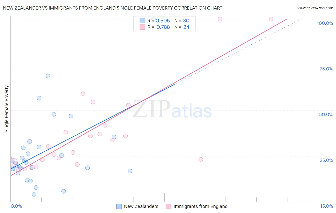 New Zealander vs Immigrants from England Single Female Poverty