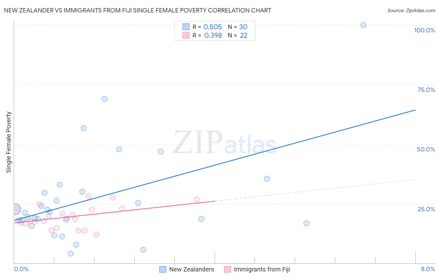 New Zealander vs Immigrants from Fiji Single Female Poverty