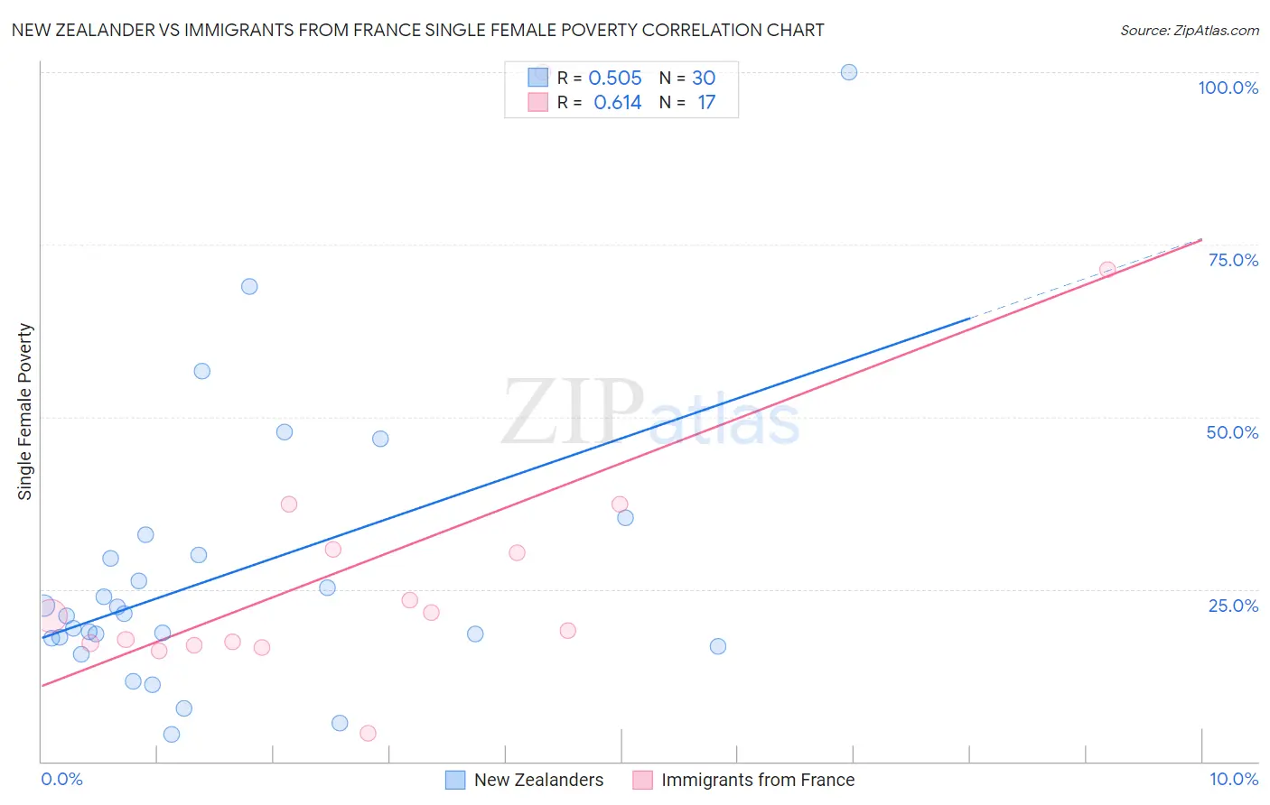 New Zealander vs Immigrants from France Single Female Poverty