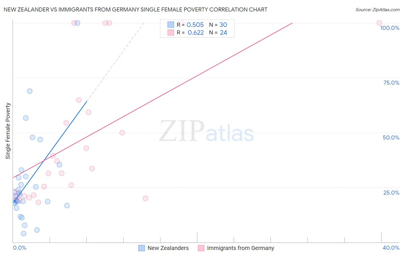 New Zealander vs Immigrants from Germany Single Female Poverty