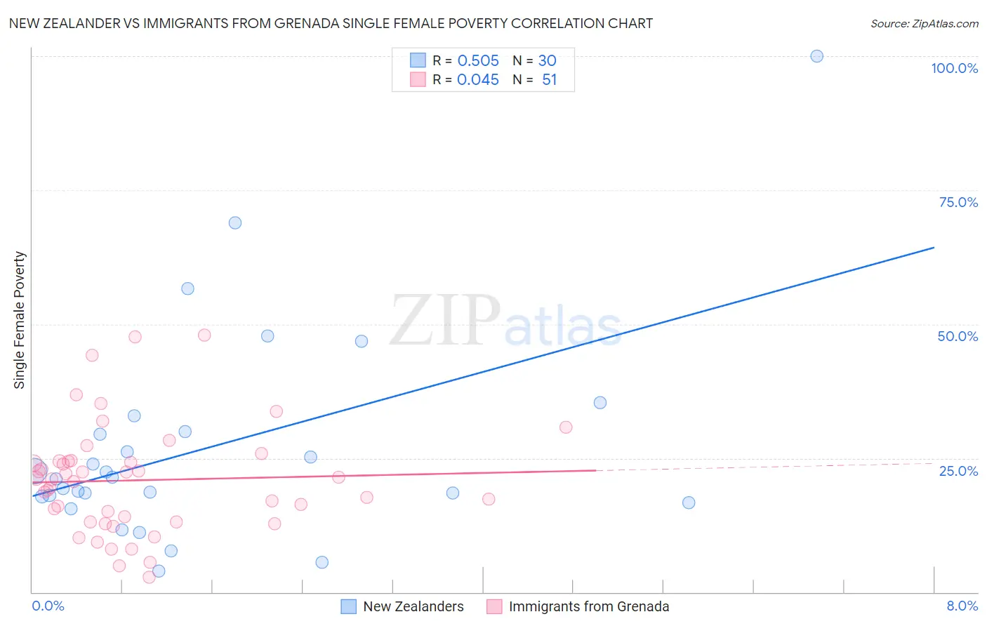 New Zealander vs Immigrants from Grenada Single Female Poverty
