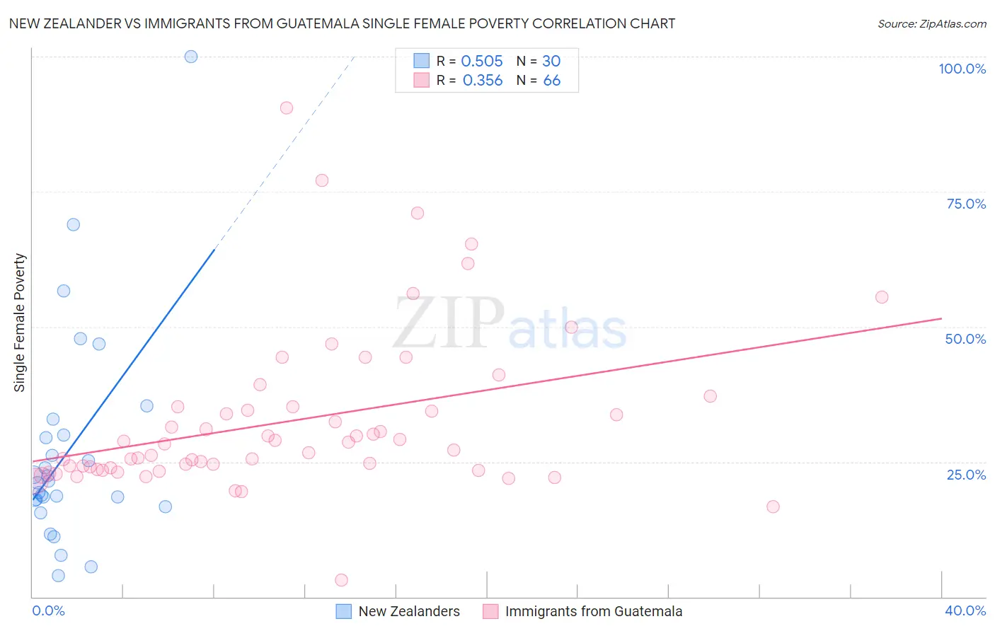New Zealander vs Immigrants from Guatemala Single Female Poverty
