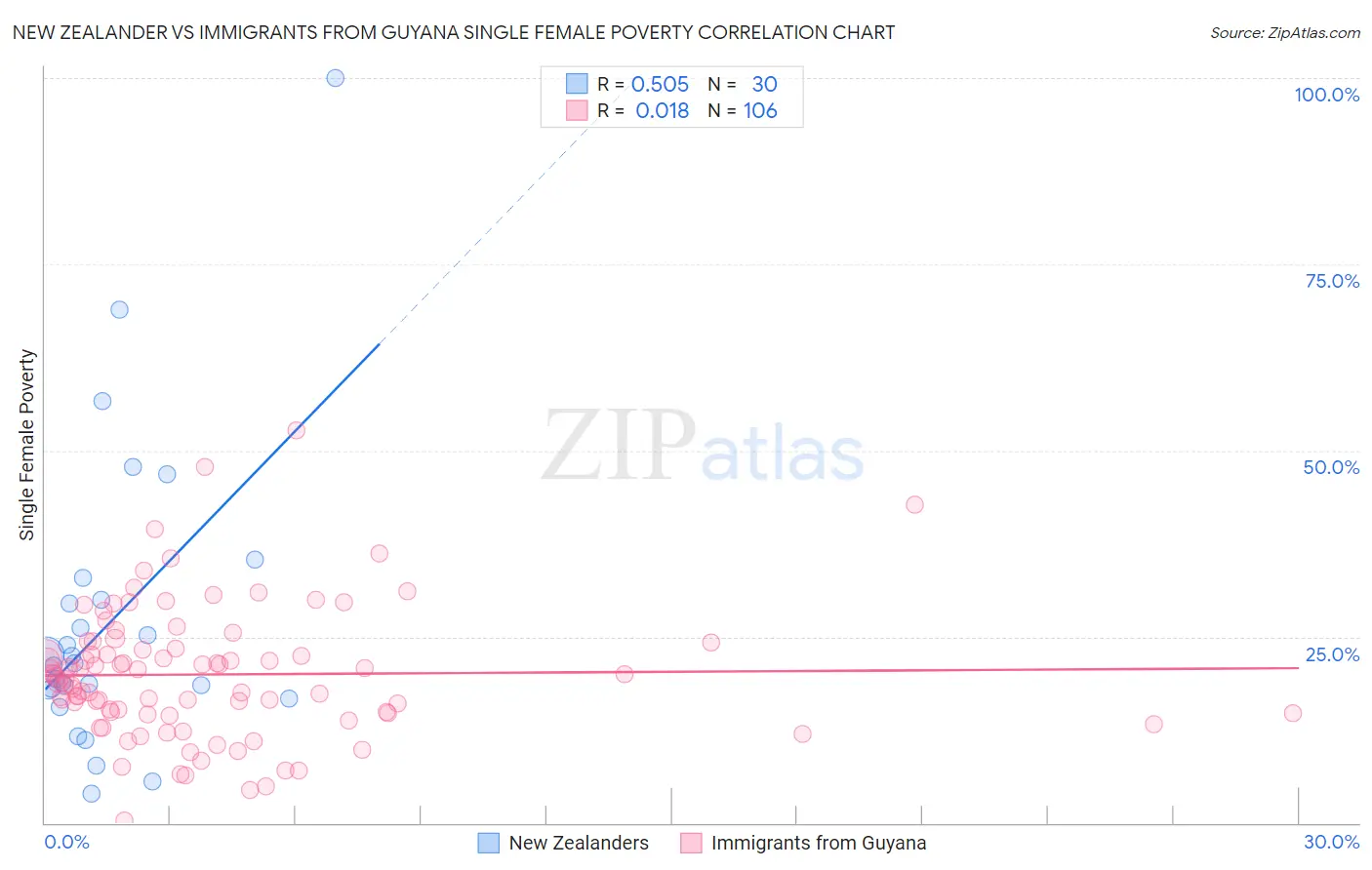 New Zealander vs Immigrants from Guyana Single Female Poverty