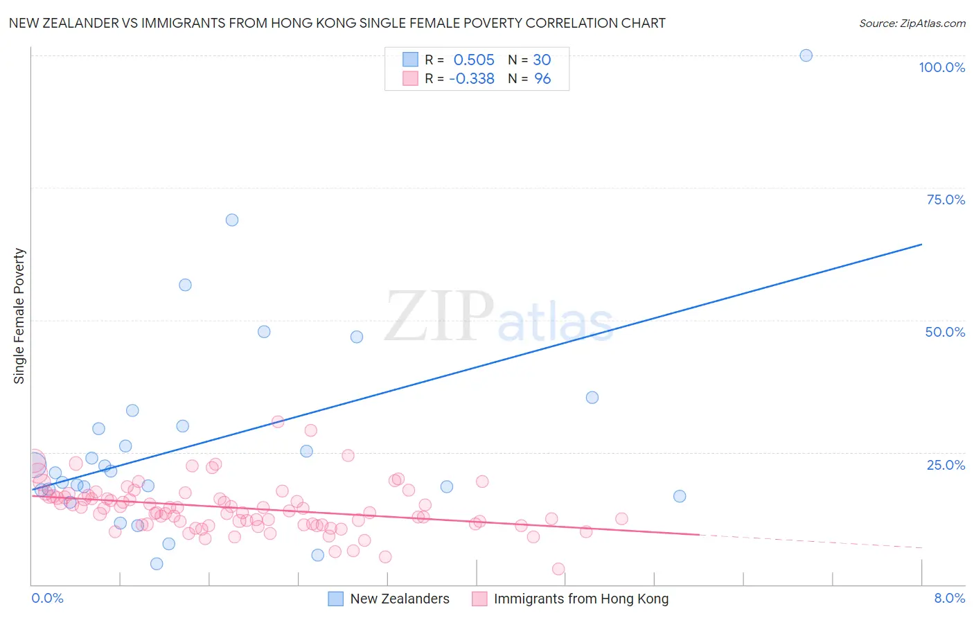 New Zealander vs Immigrants from Hong Kong Single Female Poverty