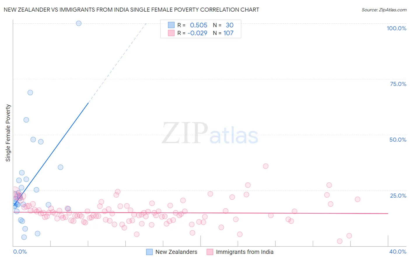 New Zealander vs Immigrants from India Single Female Poverty