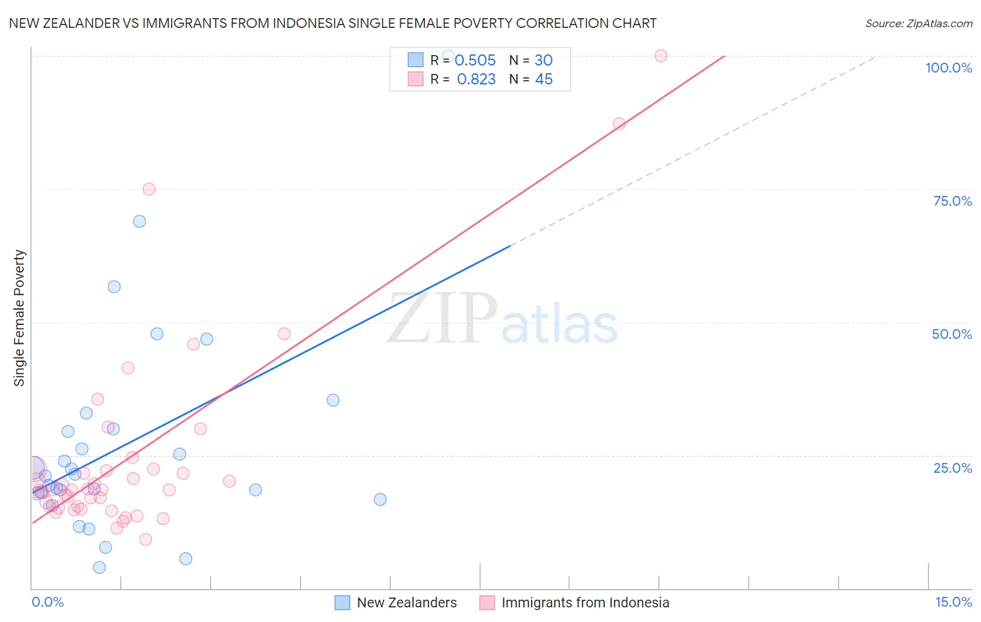 New Zealander vs Immigrants from Indonesia Single Female Poverty