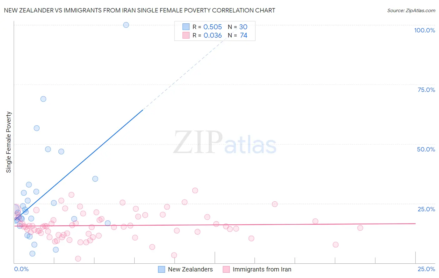 New Zealander vs Immigrants from Iran Single Female Poverty