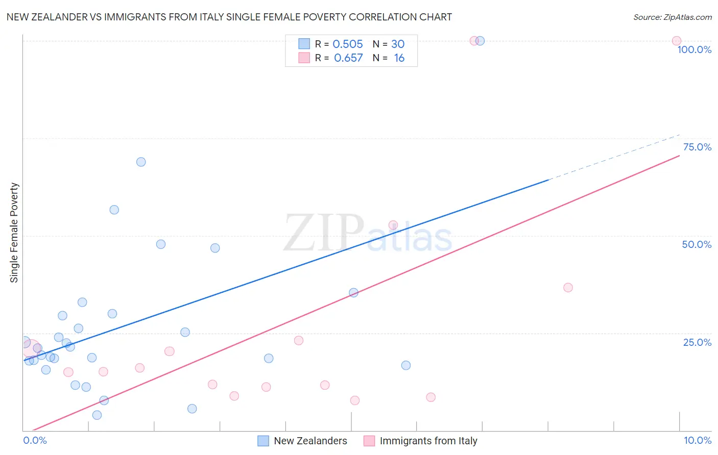 New Zealander vs Immigrants from Italy Single Female Poverty