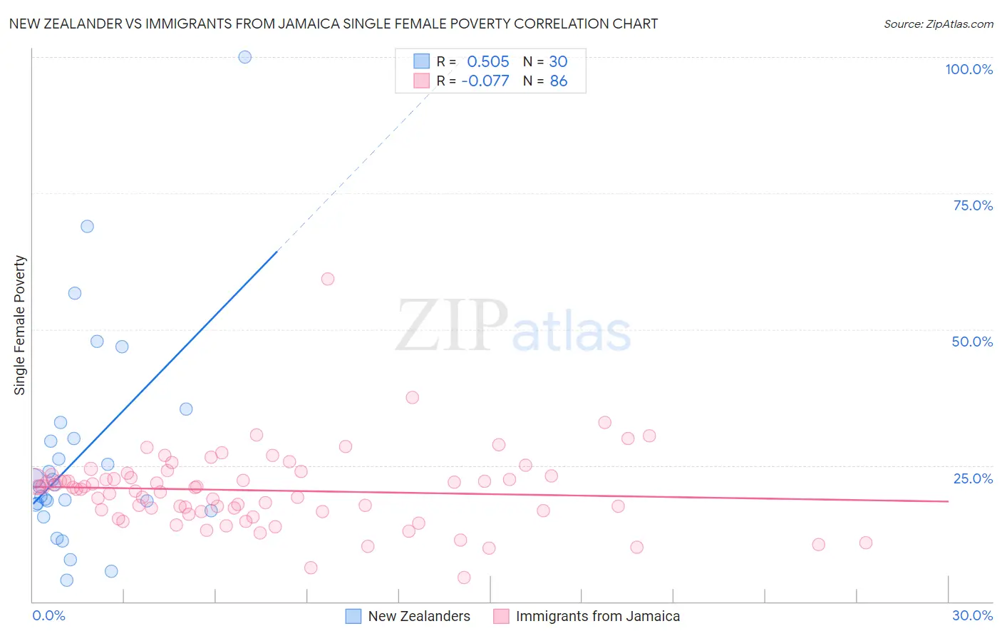 New Zealander vs Immigrants from Jamaica Single Female Poverty